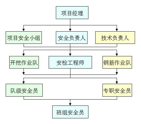 安全管理組織機構圖